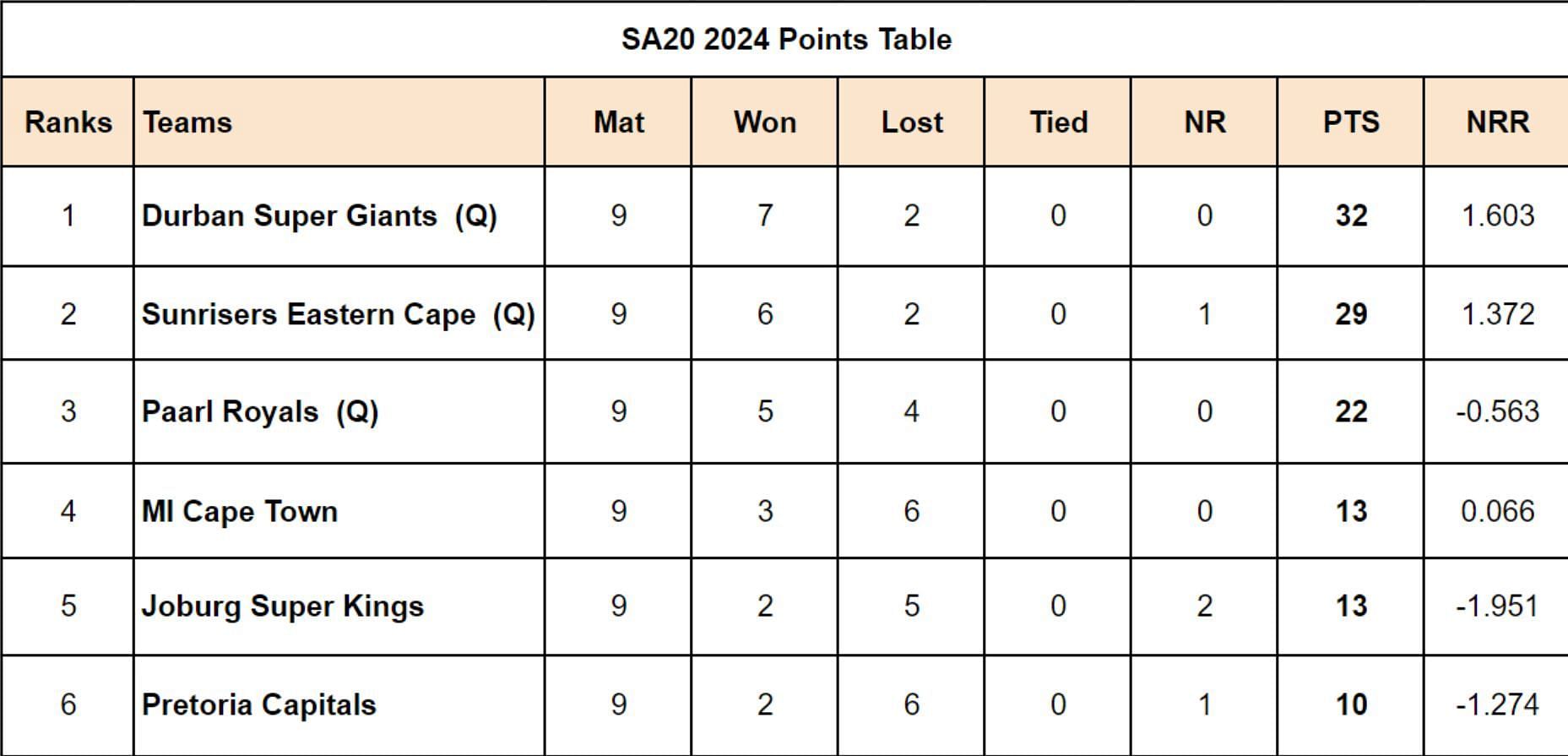 SA20 2024 Points Table Updated after Match 27