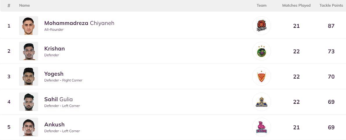 No changes happened in the Top 5 of the Most Tackle Points list in PKL 10 (Image: Pro Kabaddi)