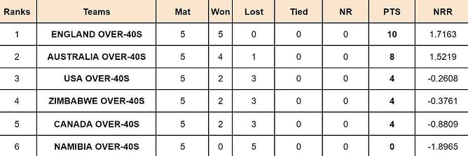 IMC Over-40s Cricket World Cup 2024 Points Table: Updated standings after South Africa vs India, Match 30