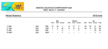 BIMSTEC Aquatics Championships 2024 Medal Tally: Updated standings after February 9