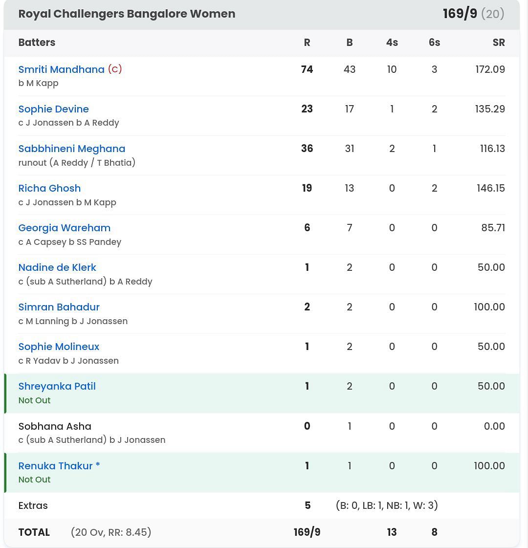 Royal challengers Bangalore batting scorecard vs DC