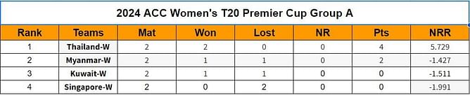 ACC Women's T20 Premier Cup 2024 Points Table: Updated Standings after Hong Kong vs Maldives, Match 16
