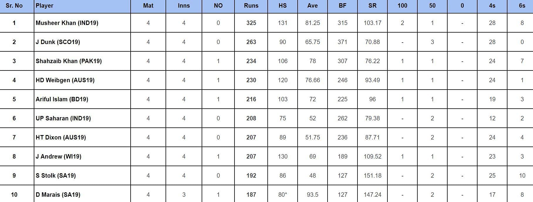 Under-19 World Cup 2024: Top run-getters updated