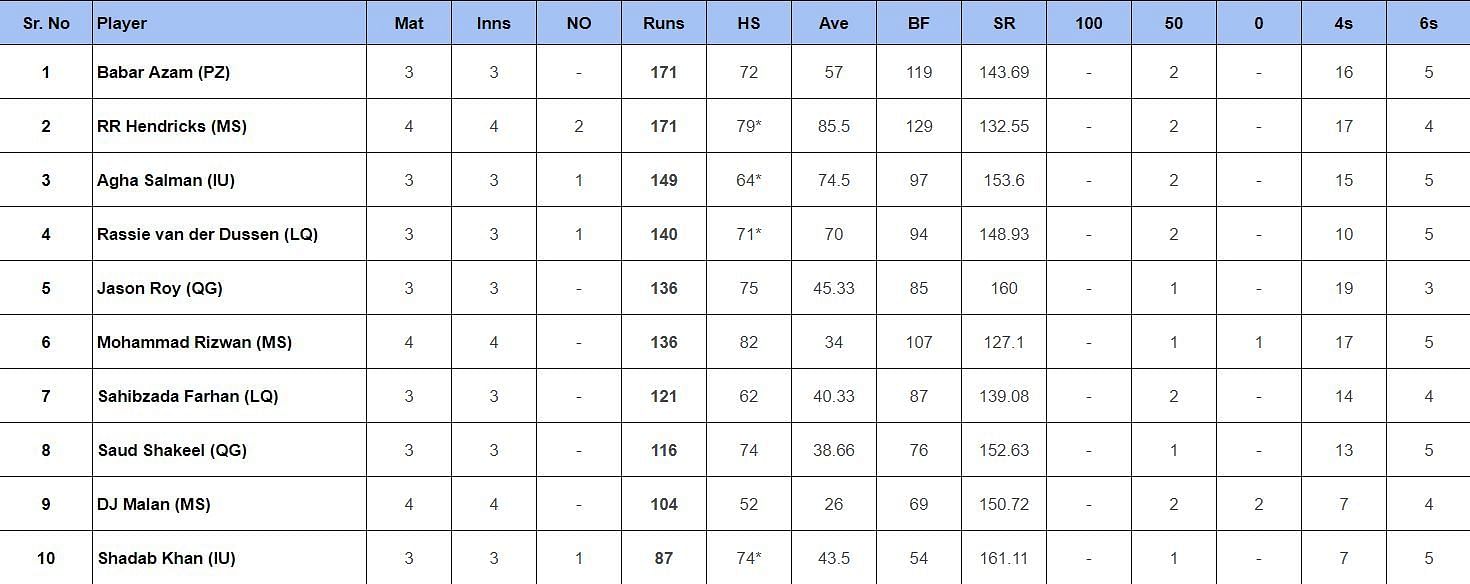 PSL 2024 Most Runs List Updated