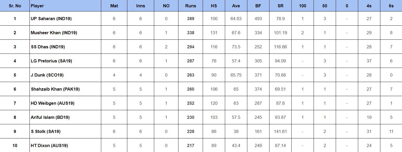 Under-19 World Cup 2024: Top run-getters