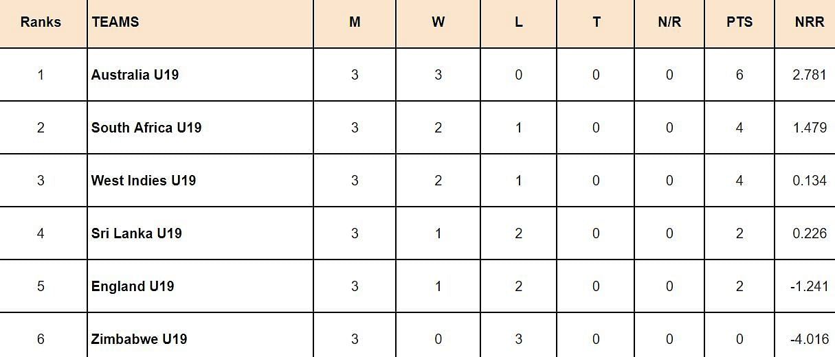 Under-19 World Cup 2024 Points Table