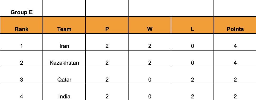 FIBA Asia Cup 2025 Qualifiers, Window 1 Standings.