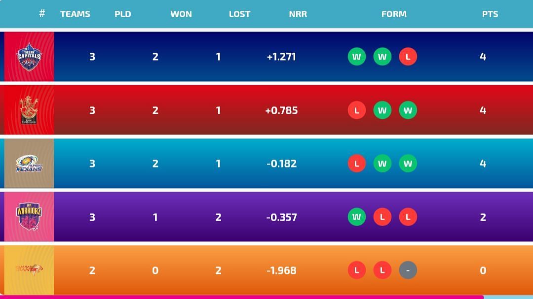 WPL 2024 Points Table Updated standings after RCB vs DC match