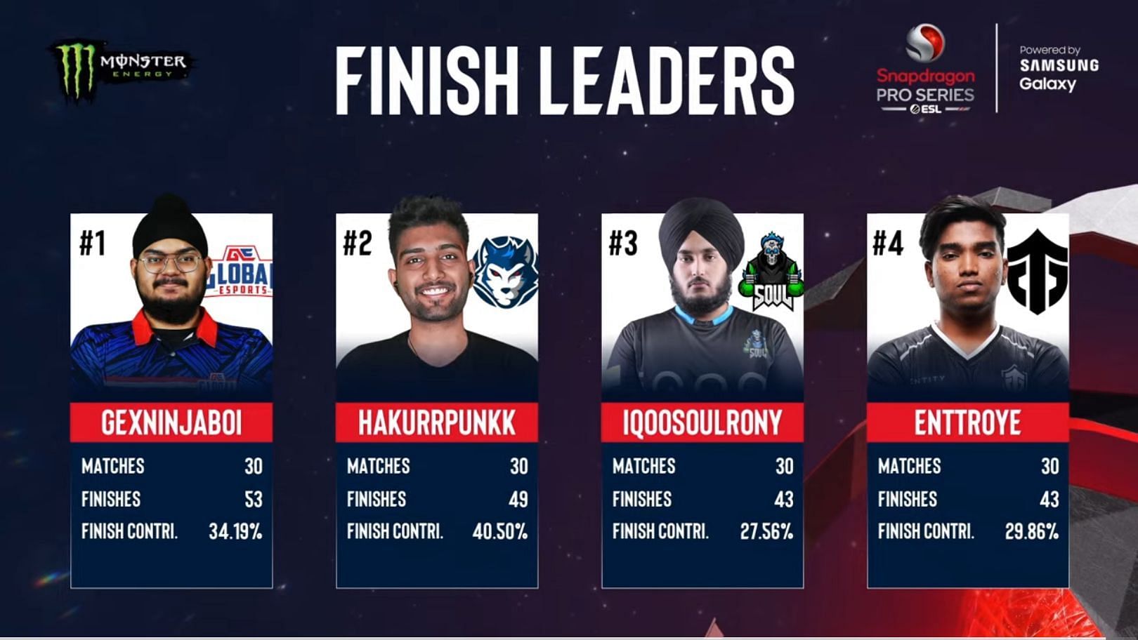 Top fraggers after Day 10 of ESL BGMI Pro Series Challenge Season (Image via ESL)