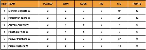 JSG Women’s Yuva Kabaddi Series 2024 Points Table: Updated Standings after February 21