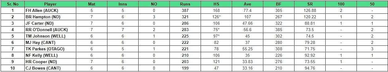 Updated list of most run scorers and wicket-takers in Ford Trophy 2023-24