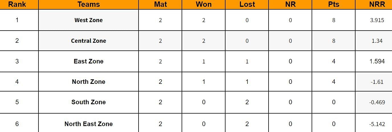 Senior Women&rsquo;s Inter Zonal One Day Trophy 2024 Points Table: Updated after Match 6