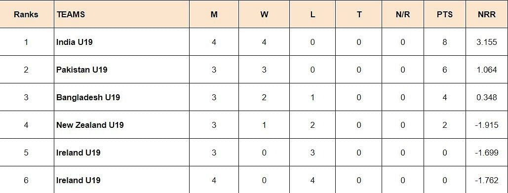 Under-19 World Cup 2024 Points Table