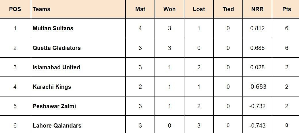 PSL 2024 Points Table: Updated