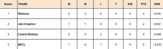 DY Patil T20 Cup 2024 Points Table: Updated standings after Reliance 1 vs Central Railway, Match 12