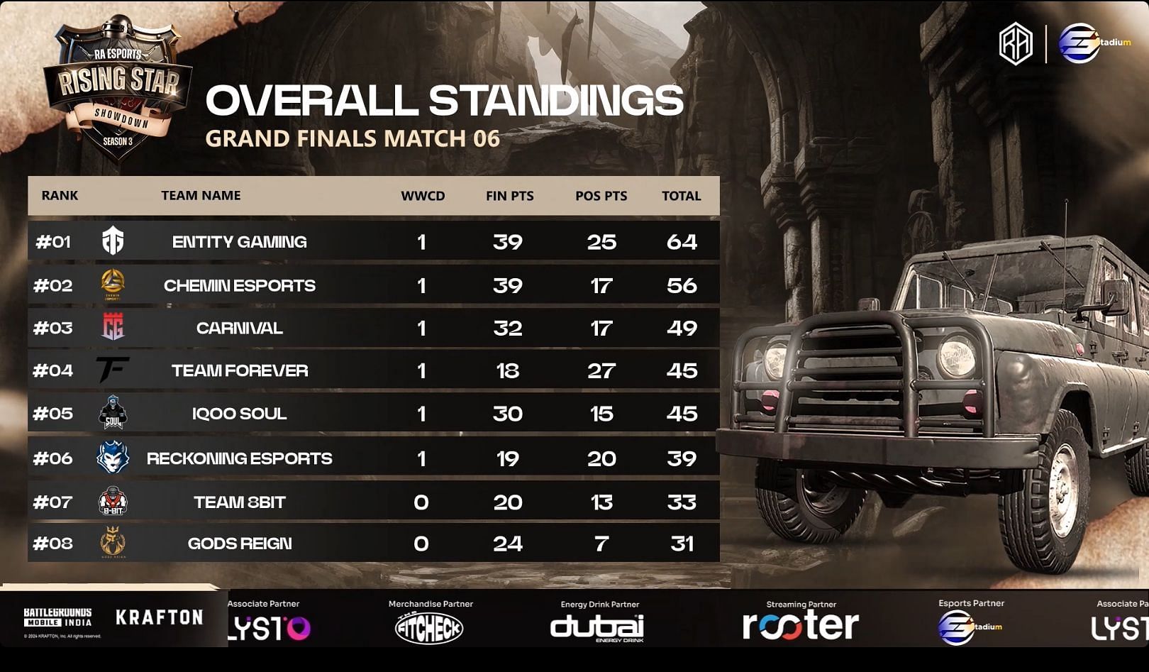 Entity Gaming ranked first after Finals Day 1 (Image via RA Esports)