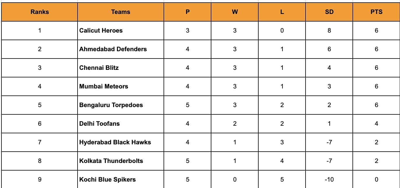 Standings after day 12 of PVL 2023.