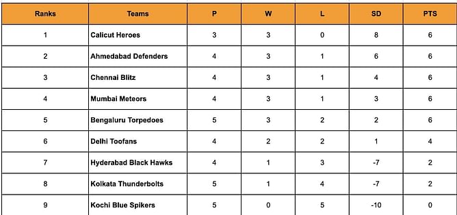 Prime Volleyball League 2024 Points Table: Updated standings after Kolkata Thunderbolts vs Kochi Blue Spikers, Match 19