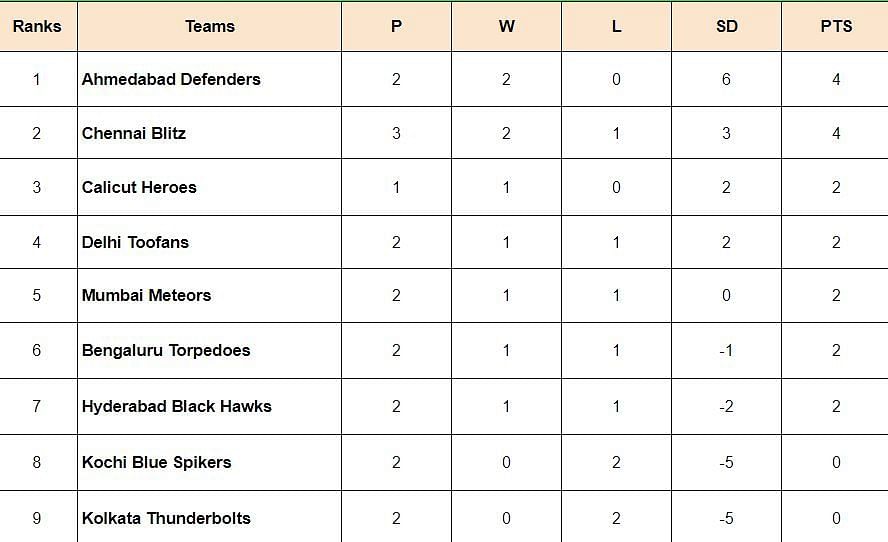 Prime Volleyball League 2024 Points Table