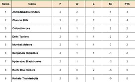 Prime Volleyball League 2024 Points Table: Updated standings after Chennai Blitz vs Kochi Blue Spikers, Match 9