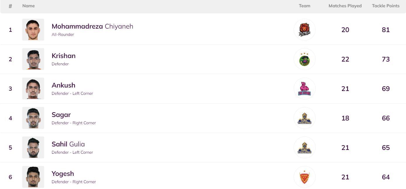 No changes took place in the Top 6 of the defenders&#039; leaderboard (Image: Pro Kabaddi)