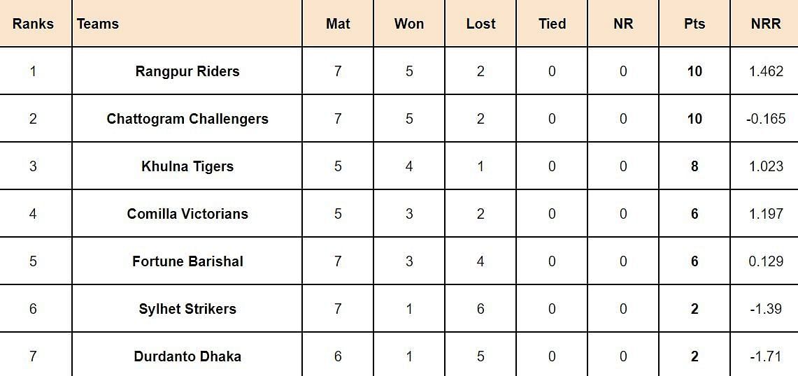BPL 2024 Points Table: Updated after match 22