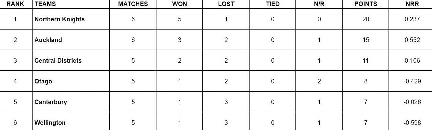 Ford Trophy 2023-24 Points Table