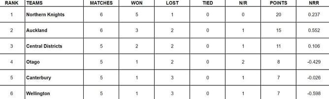 Ford Trophy 2023-24 Points Table: Updated standings after Northern Knights vs Auckland