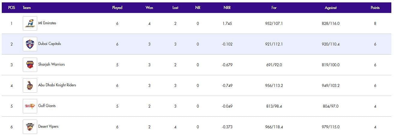 International League T20 Updated Points table