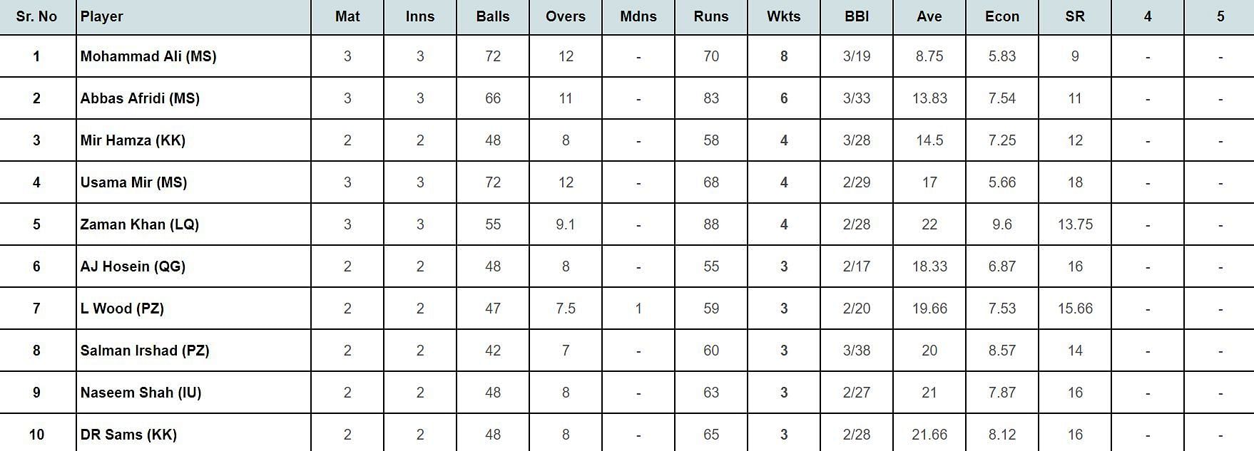 PSL 2024: Top wicket taker updated