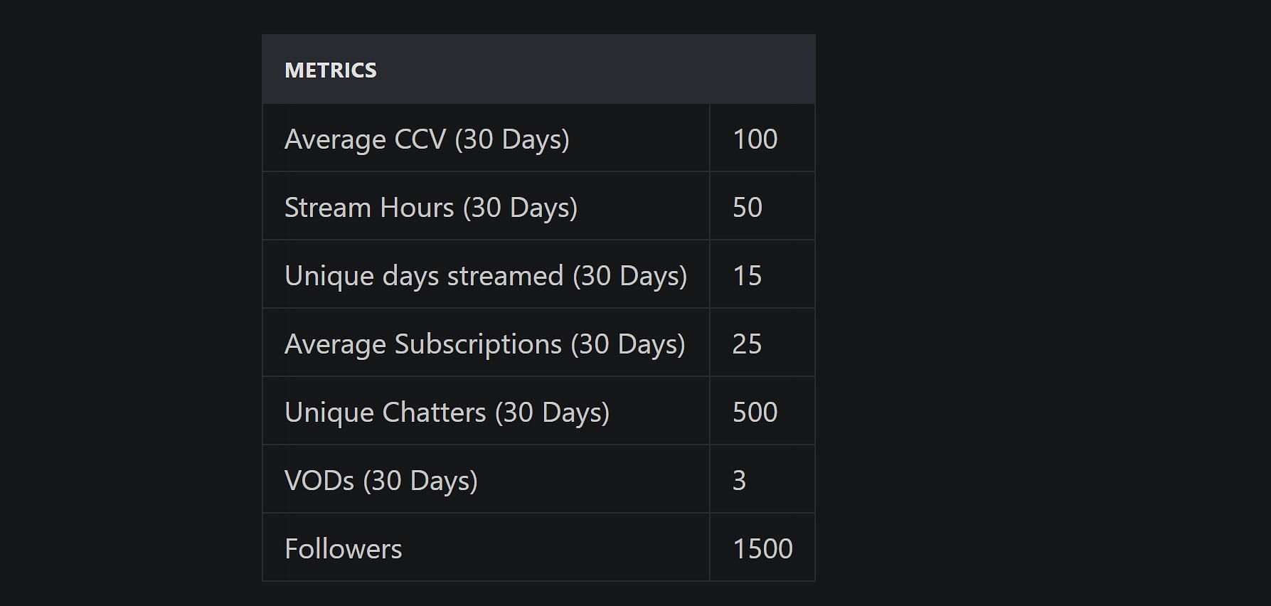 Streamers&#039; whose channels comply with these metrics will be eligible for the Creator Incentive Program (Image via https://kickcommunity.com)