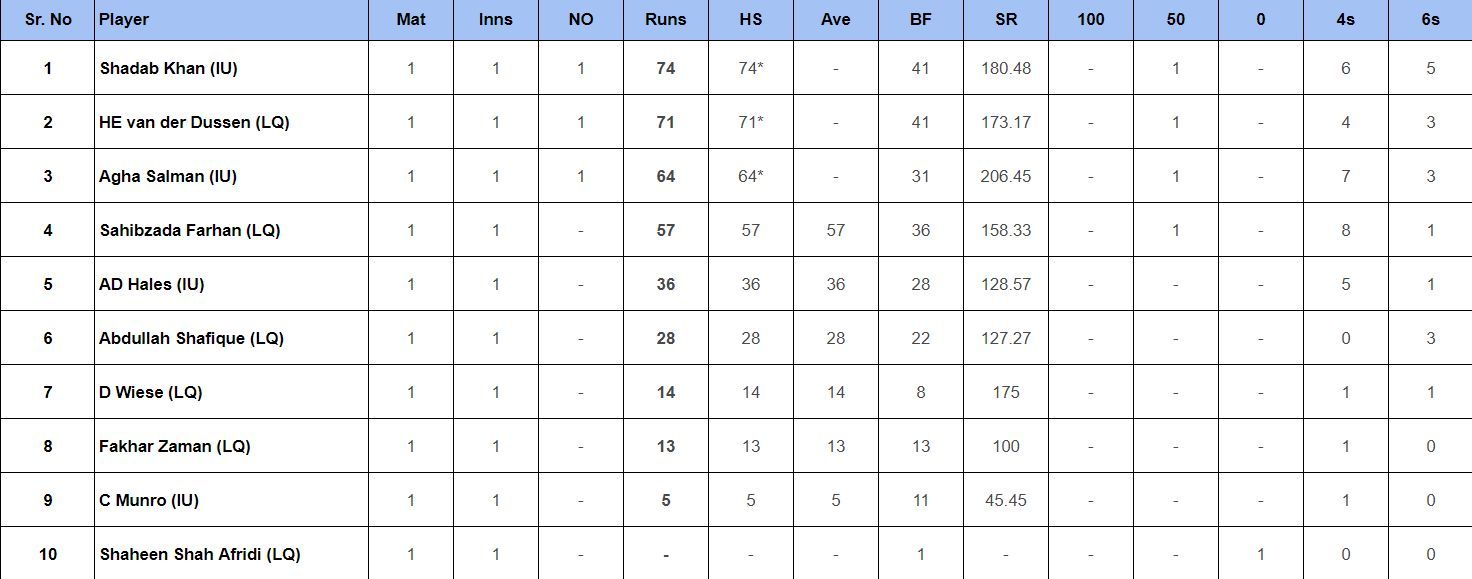 PSL 2024 Top run getters list updated