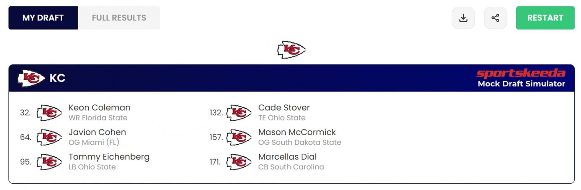 Kansas City Chiefs 2024 Mock NFL Draft based on Sportskeeda&#039;s Mock Draft Simulator