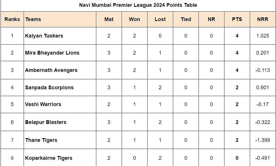 Navi Mumbai Premier League 2024 Points Table