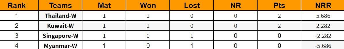 Updated Standings after Bhutan vs Maldives, Match 8