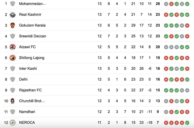 I-League 2023-24 Points Table: Updated points table after Gokulam Kerala vs Shillong Lajong match