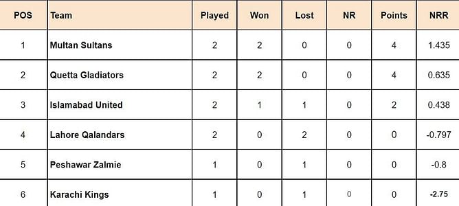 PSL 2024 Points Table: Updated standings after Multan Sultans vs Islamabad United, Match 5