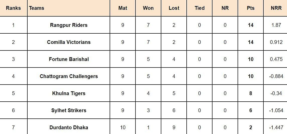 BPL 2024 Points Table Updated Standings after Khulna Tigers vs Comilla