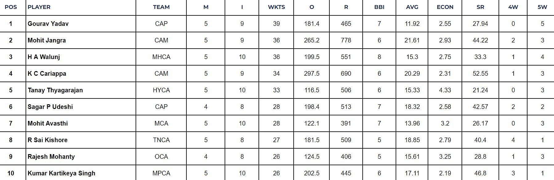 Ranji Trophy 2024 Top wicket takers