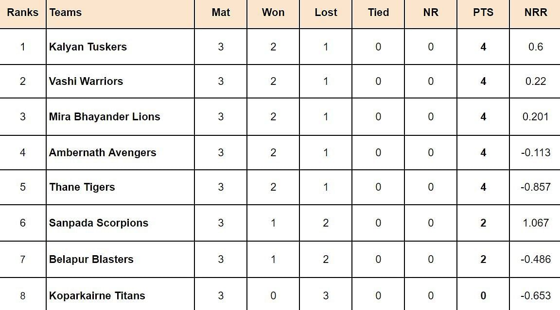 Navi Mumbai Premier League 2024 Points Table