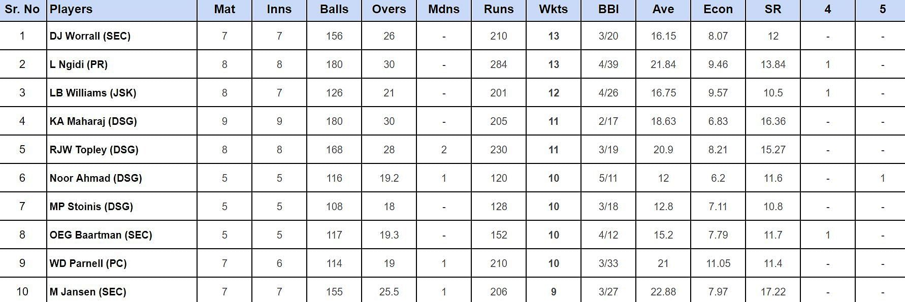SA20 2024: Top wicket-takers (Updated)