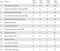 Khelo India University Games 2024 medal tally: Updated standings after February 25