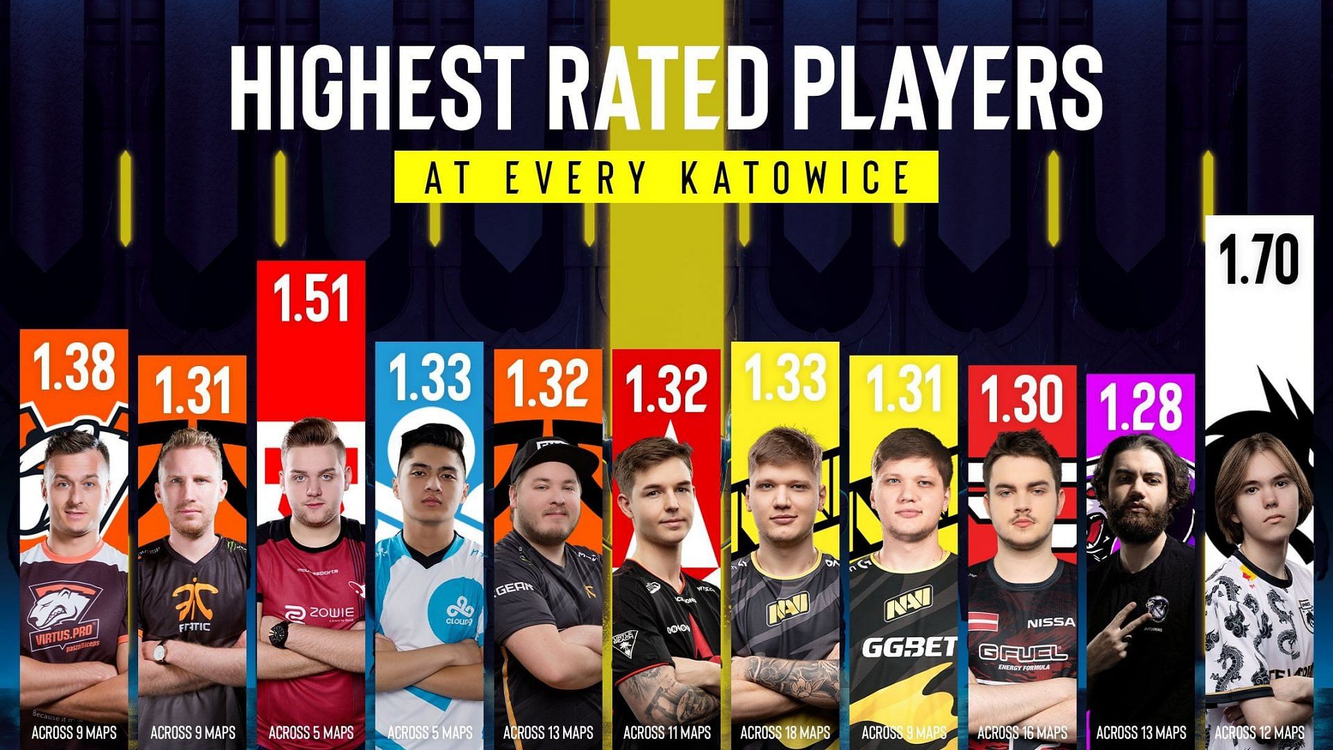 IEM Katowice highest rated players (Image via X/@ESLCS)
