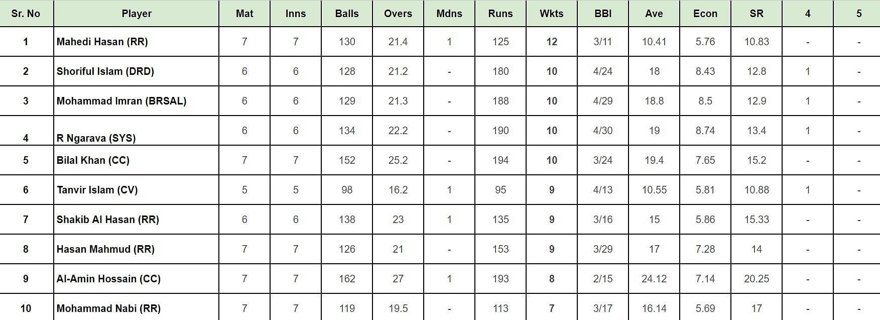 BPL 2024: Top wicket takers updated