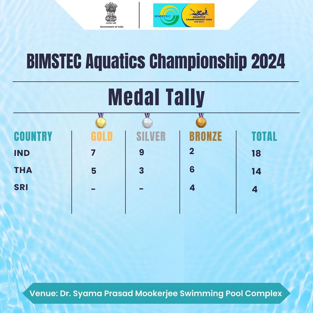 BIMSTEC Aquatics Championships 2024 Medal Tally Updated standings
