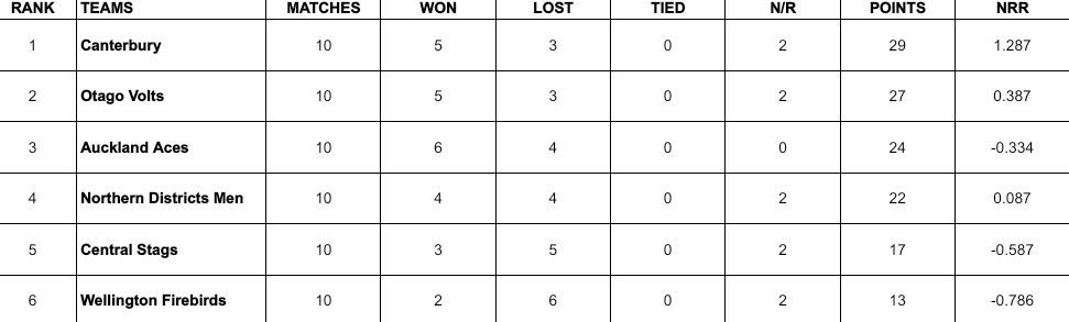 Ford Trophy 2023-24 Points Table