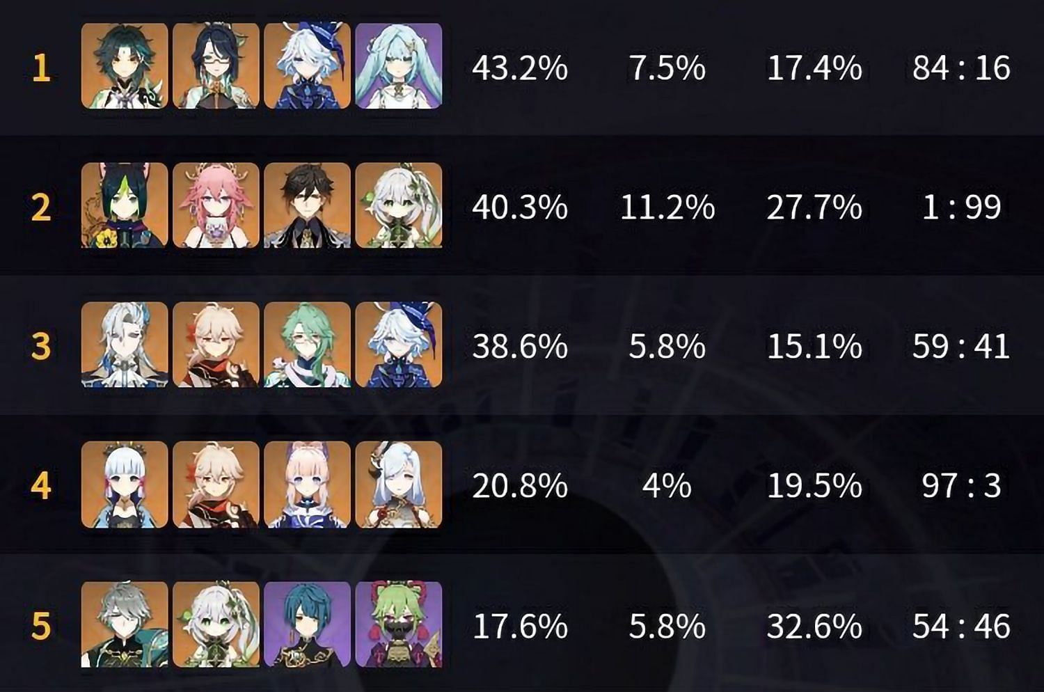 The most used teams on v4.4 Spiral Abyss (Image via YShelper)