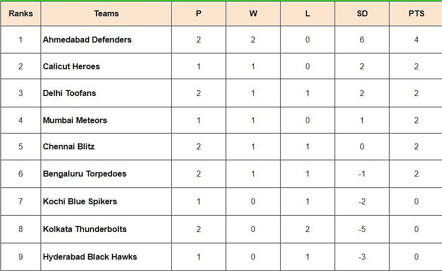 Prime Volleyball League 2024 Points Table