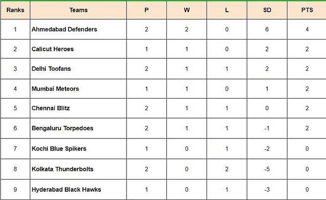 Prime Volleyball League 2024 Points Table: Updated standings after Delhi Toofans vs Bengaluru Torpedoes, Match 7