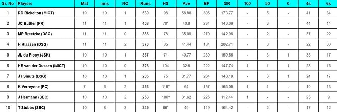 SA20 2024: Top run-getters and wicket-takers after Paarl Royals vs Joburg Super Kings (Updated) ft. Leus du Plooy and Sam Cook